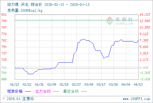 4月13日生意社动力煤市场基差为-37.65元/吨