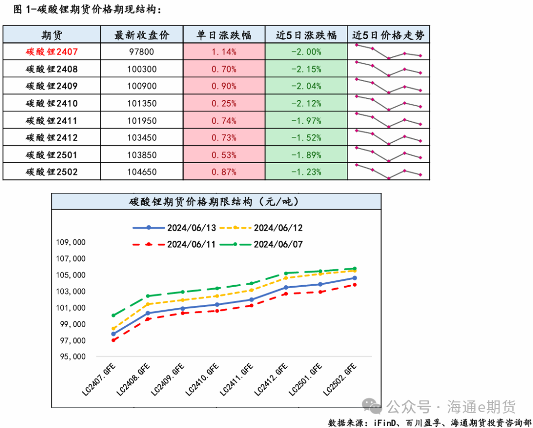 碳酸锂专题:6月13日碳酸锂期现市场回顾