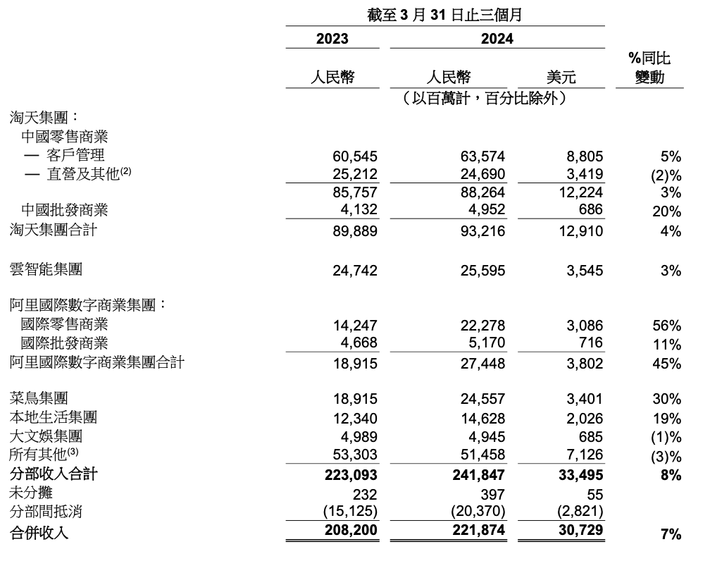 阿里巴巴2024财年q4净利润9.19亿元同比大幅下滑96%:营收2219亿增6.