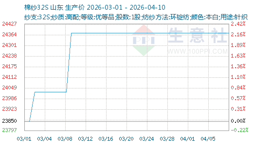生意社：原料下跌纯棉纱价格弱稳