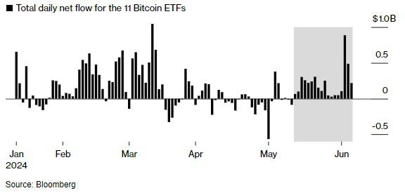 比特币etf美国市场连续吸金18天破纪录 期权市场押注代币价格即将破顶