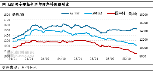 ABS：高低值价差扩大美金价格仍有分化