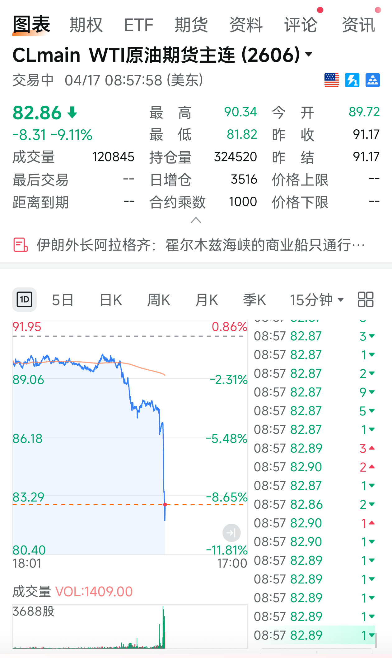 伊朗外长称停火剩余时间内霍尔木兹完全开放，原油直线跳水、金银拉升