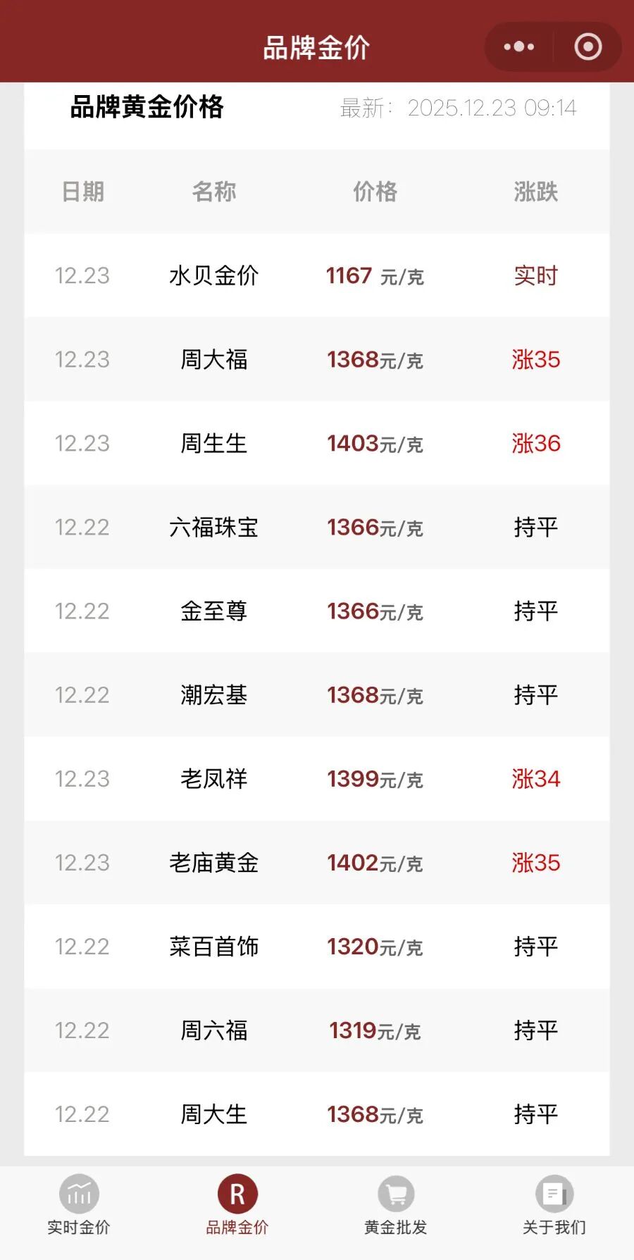 金饰克价冲上1400元，8股年涨幅超100%