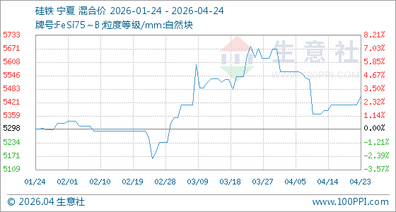 4月24日生意社硅铁基准价为5448.57元/吨