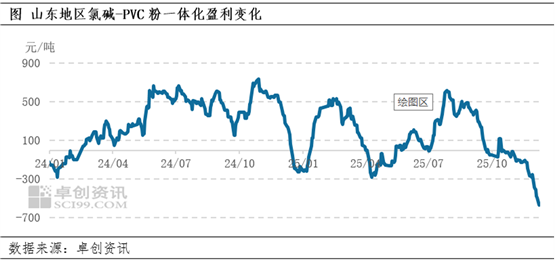 PVC粉：烧碱/PVC粉一体化亏损加剧对供应端考验增加