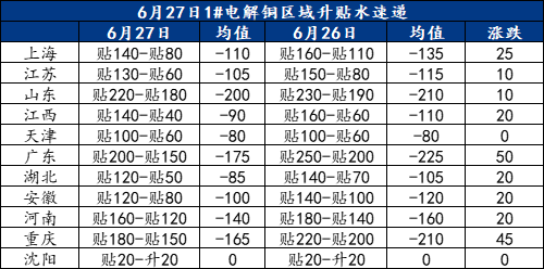 数据来源:数据来源:mysteel 二,市场总结上海市场:隔夜铜价低开低走