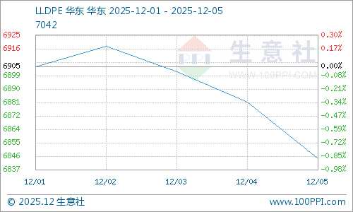 生意社：基本面偏弱聚乙烯弱势难改