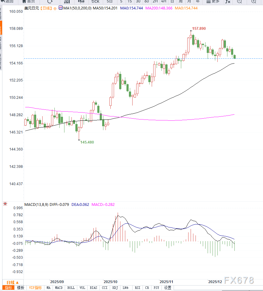 日银加息预期升温叠加美元走弱，美元兑日元跌破关键支撑