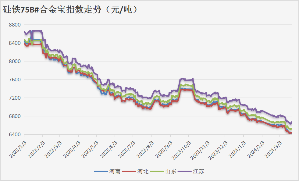 产量相较上周而言,小幅减少),业内信心稍有提振,但在原料价格有所松动