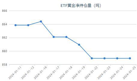 黃金etf持倉量1月25日黃金etf較上一交易日保持不變