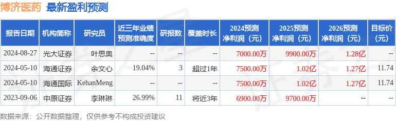 中原证券:给予博济医药增持评级