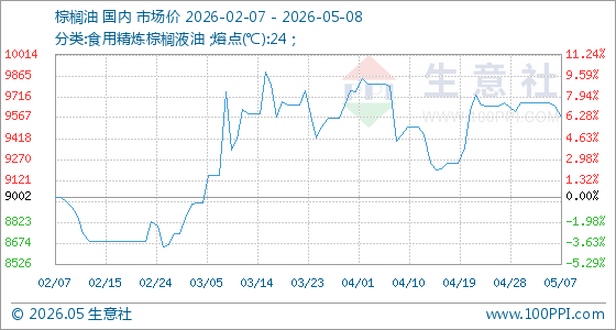 5月8日生意社棕榈油基准价为9572.00元/吨