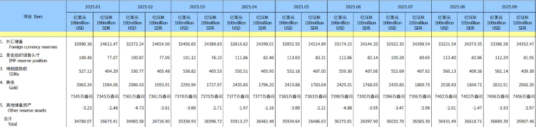 【行业资讯】央行已连续第11个月增持黄金！