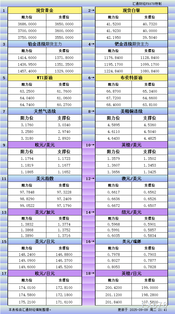 9月9日美市更新支撑阻力：18品种支撑阻力(金银铂钯原油天然气铜及十大货币对)