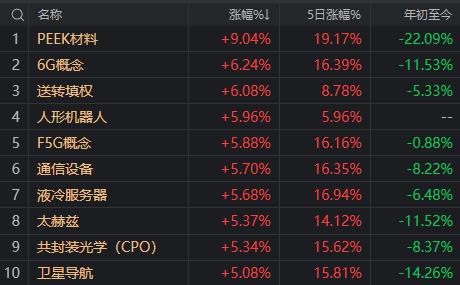 a股低开高走超5000股上涨这三大板块最主动