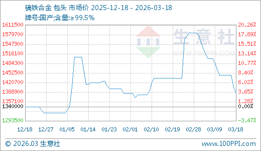 03月18日镝铁合金1385000.00万元/吨90天上涨3.36%