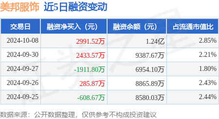 美邦服饰:10月8日融资买入4690.04万元,融资融券余额1.24亿元