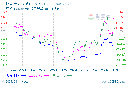 生意社：需求释放未明朗硅铁现货价格震荡运行