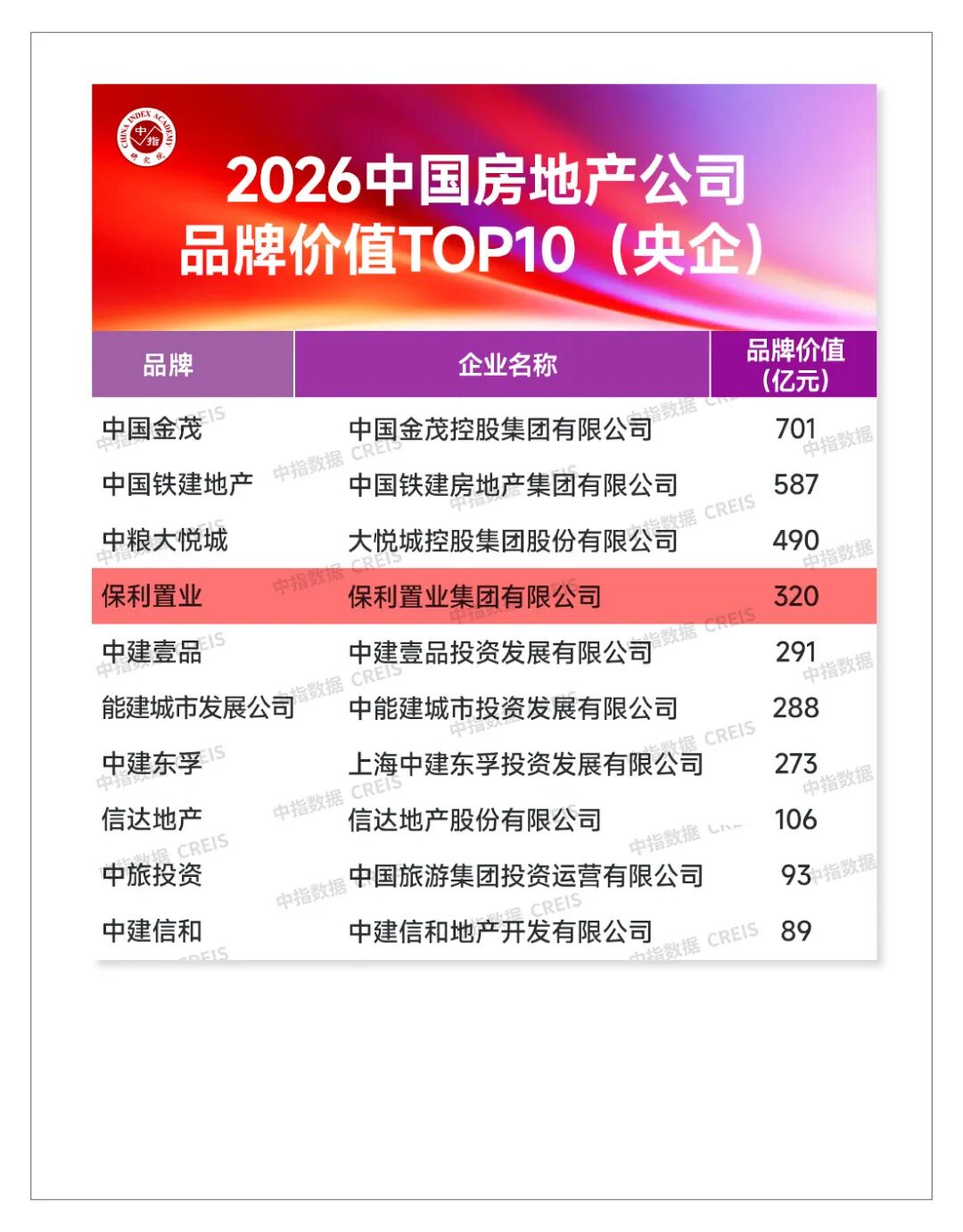 央企TOP4！保利置业揽获多项品牌荣誉