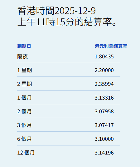 港元拆息普遍上扬一个月拆息连升5日报3.13316%