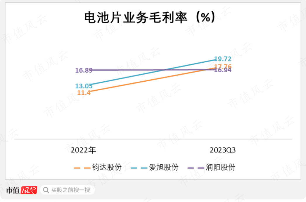 钧达股份29亿豪赌光伏产生回报前三季度净利润超16亿