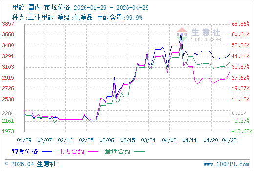 4月29日生意社甲醇市场基差为285.5元/吨