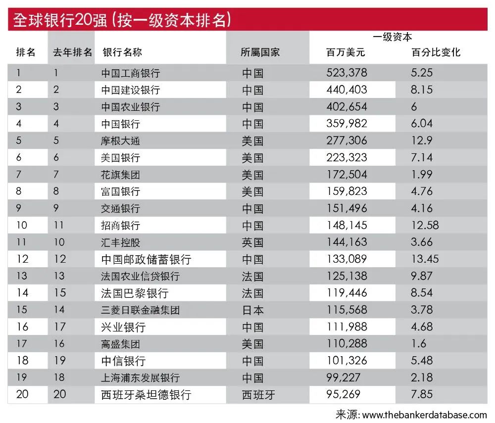 2024世界银行1000强排名发布,国内这10家银行进入前20