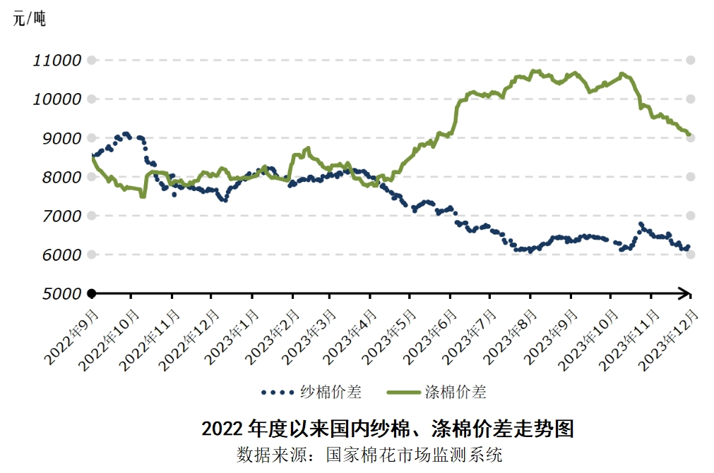 棉花價格小幅反彈紗線市場持續走弱中國棉花市場週報2023年11月27日12