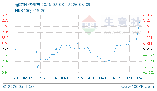 05月09日螺纹钢3274.00元/吨20天上涨3.94%