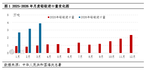铅：2026年3月铅锭进口增加