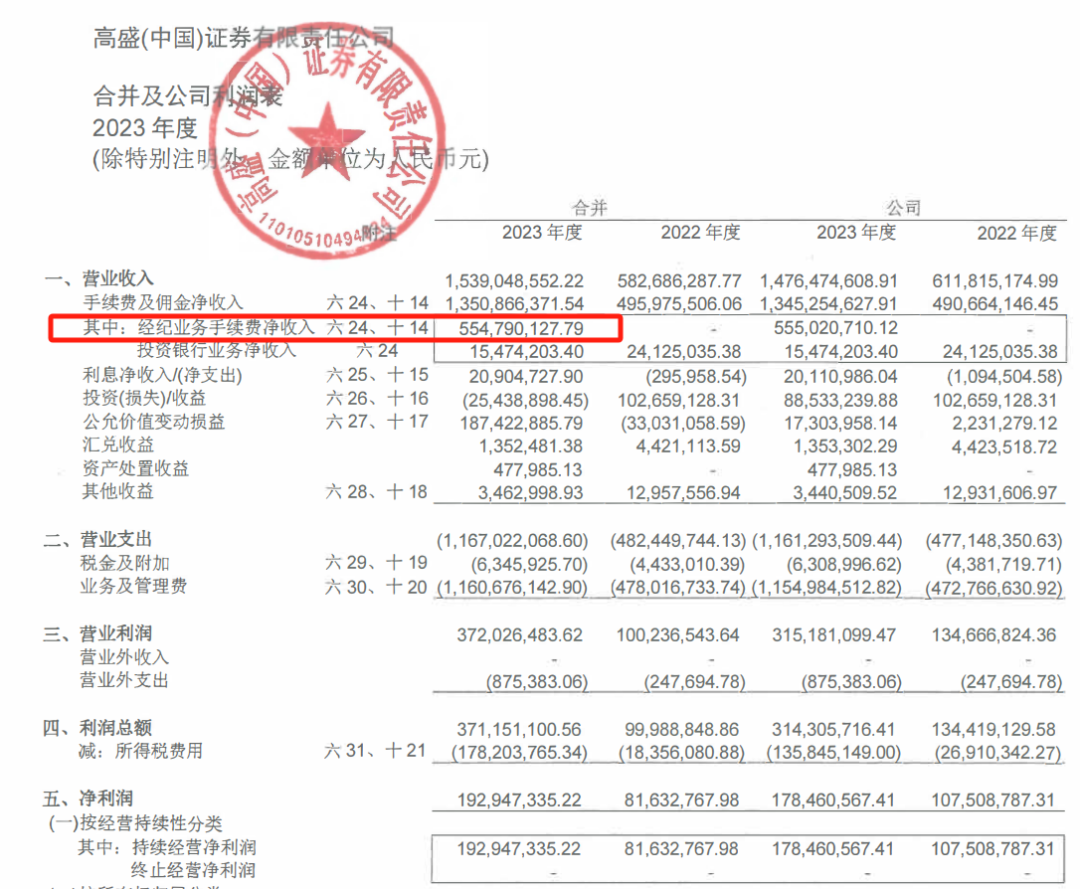"洋券商"业绩全扫描!2家逆市狂飙,这家净利骤降91%