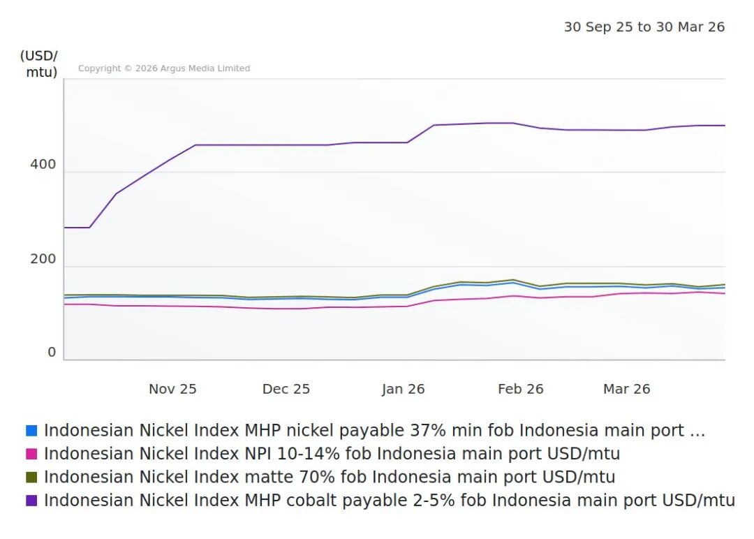 印尼镍指数(INI):出口关税将推升价格