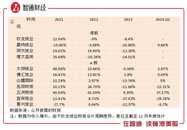 四个月连涨,纸业板块来了"周期性"新资金?