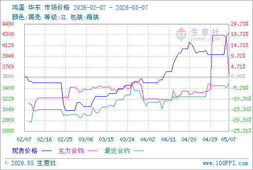 5月7日生意社鸡蛋市场基差为703元/500千克