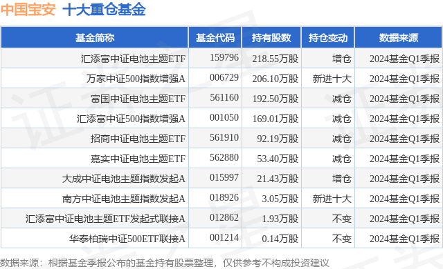 6月6日中国宝安跌5.77%,汇添富中证电池主题etf基金重仓该股