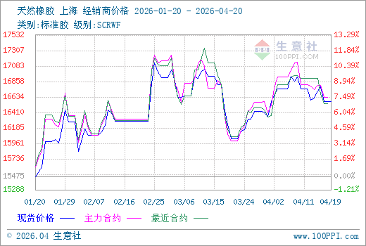 4月20日生意社天然橡胶市场基差为-255元/吨