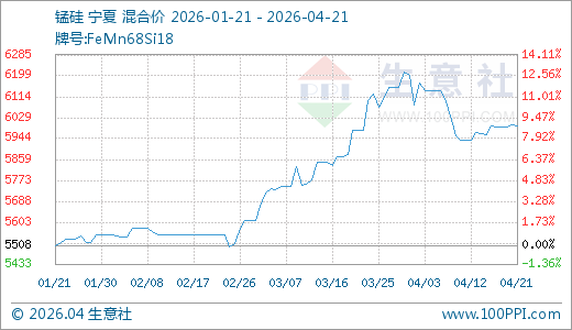 04月21日锰硅5996.00元/吨60天上涨8.00%