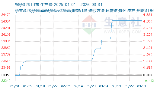 生意社：棉花价格回落纯棉纱价格弱稳运行