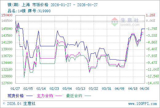 4月27日生意社镍市场基差为356.67元/吨