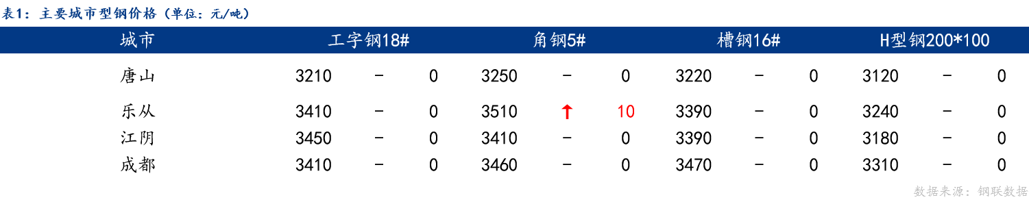 Mysteel日报：唐山型钢价格持稳运行成交偏弱