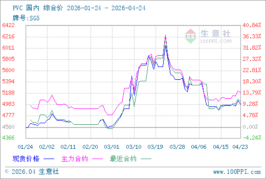 4月24日生意社PVC市场基差为-186元/吨
