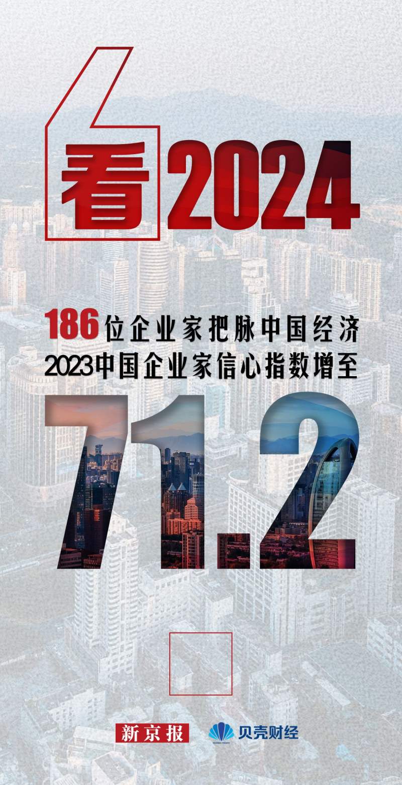 看2024186位企業家把脈中國經濟信心指數增至712