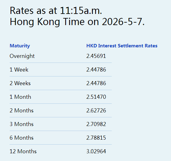 港元拆息全线向上隔夜拆息升至2.45691%