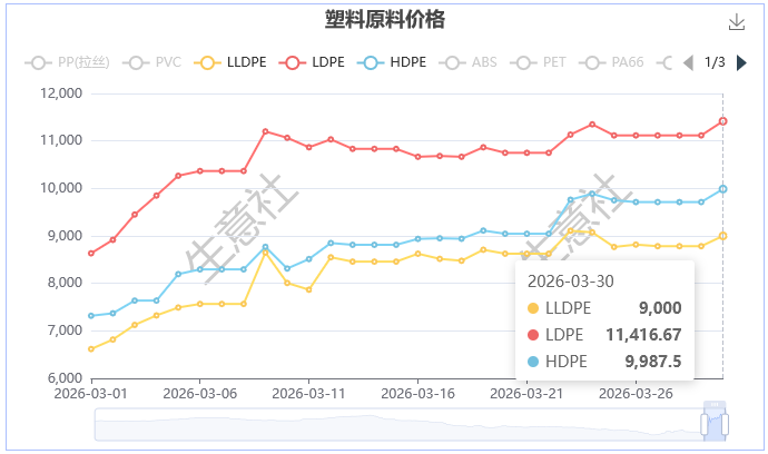 三月聚乙烯全线大涨超30%