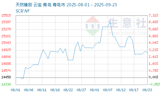 生意社：国内天然橡胶行情弱势小幅走低