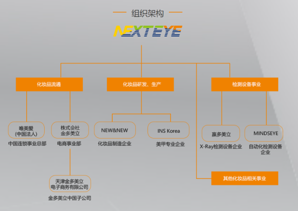 护肤品企业组织结构图图片