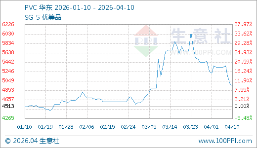 04月10日PVC价格4937.00元/吨60天上涨5.54%