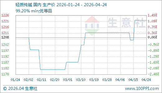 04月24日纯碱1222.00元/吨60天上涨3.38%