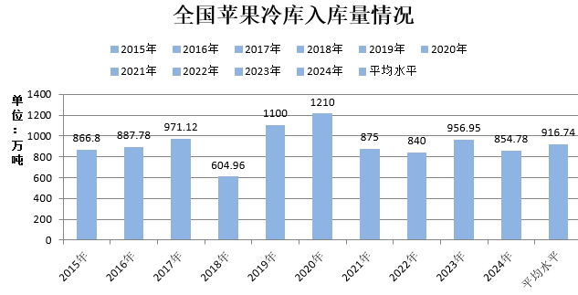 【数据分析】新季晚富士低库存兑现后，核心将转向需求